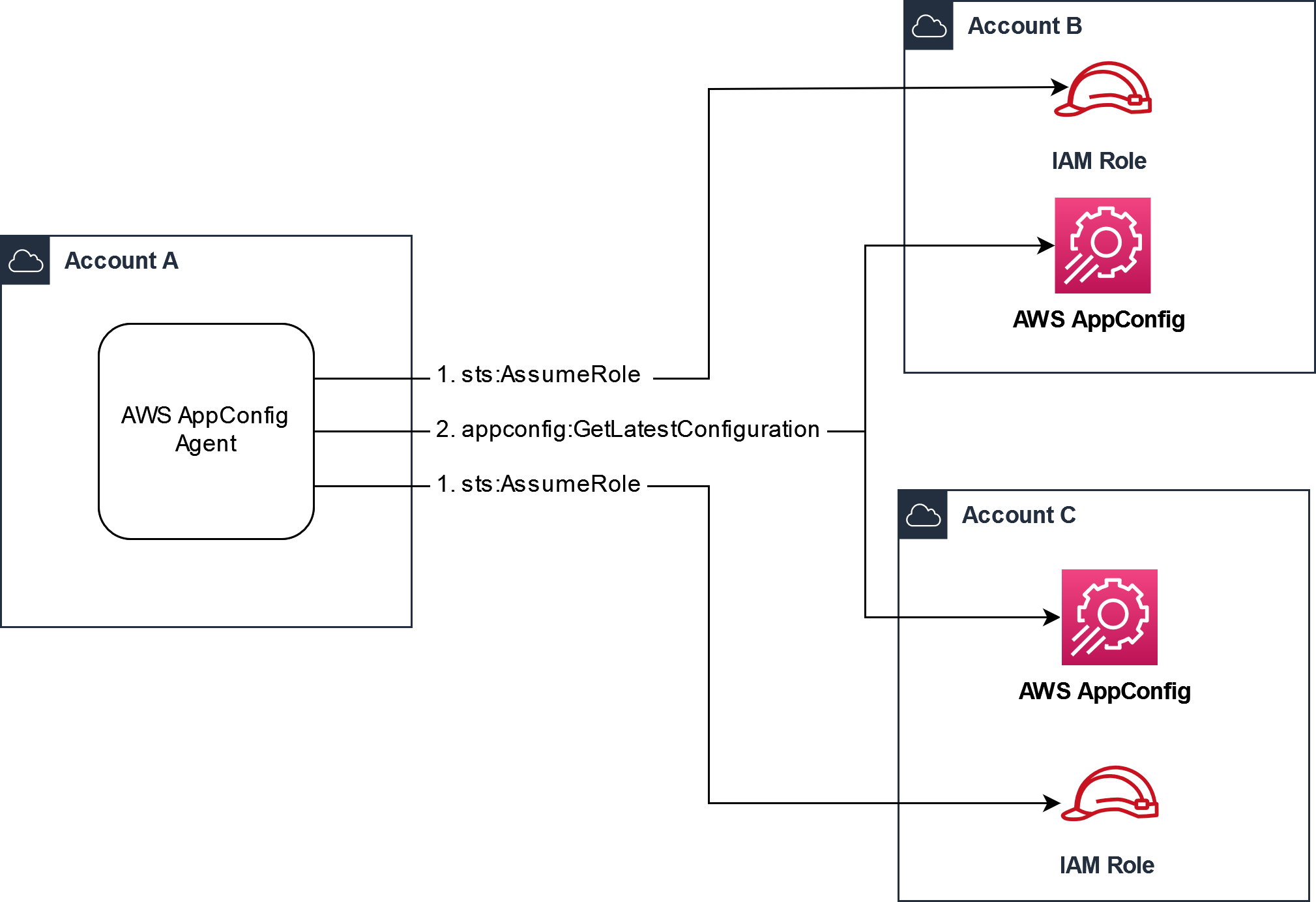 AWS AppConfig 에이전트가 별도의에서 IAM 역할을 사용하는 방법 AWS 계정.